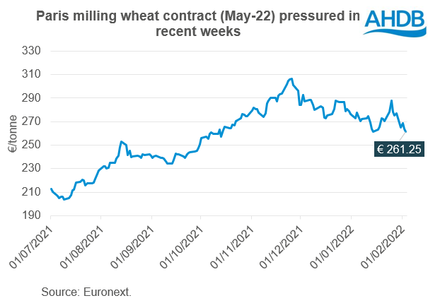 Paris milling wheat futures falling figure
